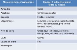 Aliments riches en tryptophane et glucides à index glycémique faible